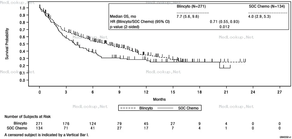 Blincyto (Blinatumomab) Kit [Amgen, Inc]